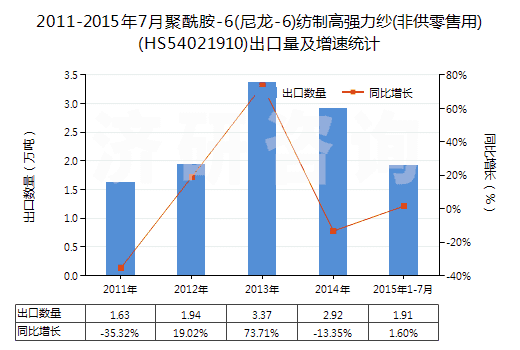 2011-2015年7月聚酰胺-6(尼龍-6)紡制高強(qiáng)力紗(非供零售用)(HS54021910)出口量及增速統(tǒng)計